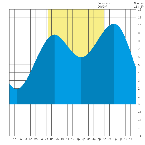 Monte Carlo Island tide chart for Friday, October 11, 2024