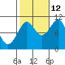 Monte Carlo Island tide chart for Saturday, October 12, 2024
