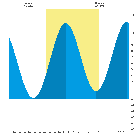 Monte Carlo Island tide chart for Monday, October 14, 2024