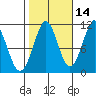 Monte Carlo Island tide chart for Monday, October 14, 2024
