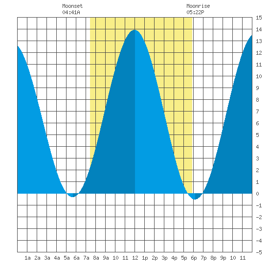 Monte Carlo Island tide chart for Tuesday, October 15, 2024
