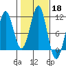 Monte Carlo Island tide chart for Friday, October 18, 2024