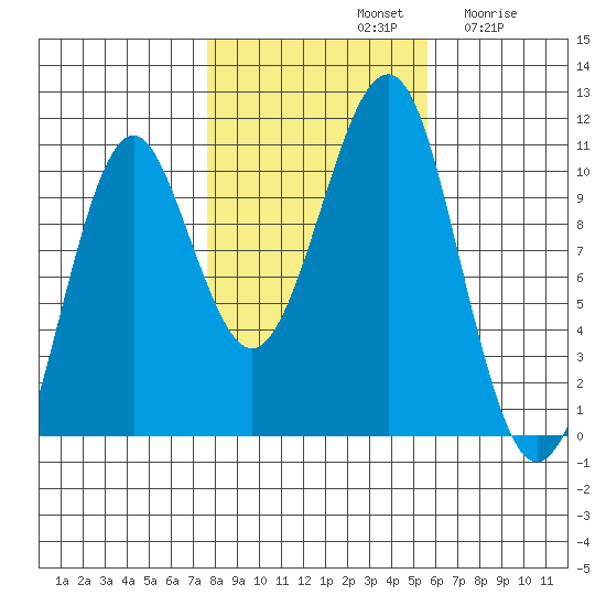Monte Carlo Island tide chart for Monday, October 21, 2024