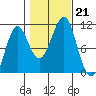 Monte Carlo Island tide chart for Monday, October 21, 2024
