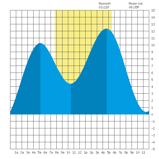 Monte Carlo Island tide chart for Tuesday, October 22, 2024
