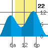 Monte Carlo Island tide chart for Tuesday, October 22, 2024
