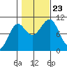 Monte Carlo Island tide chart for Wednesday, October 23, 2024