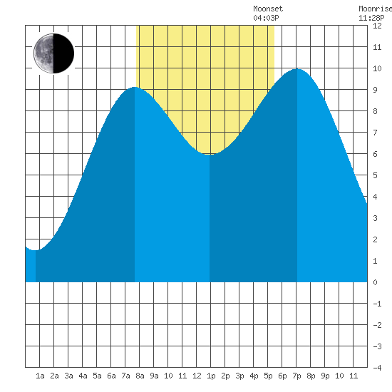 Monte Carlo Island tide chart for Thursday, October 24, 2024