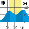 Monte Carlo Island tide chart for Thursday, October 24, 2024