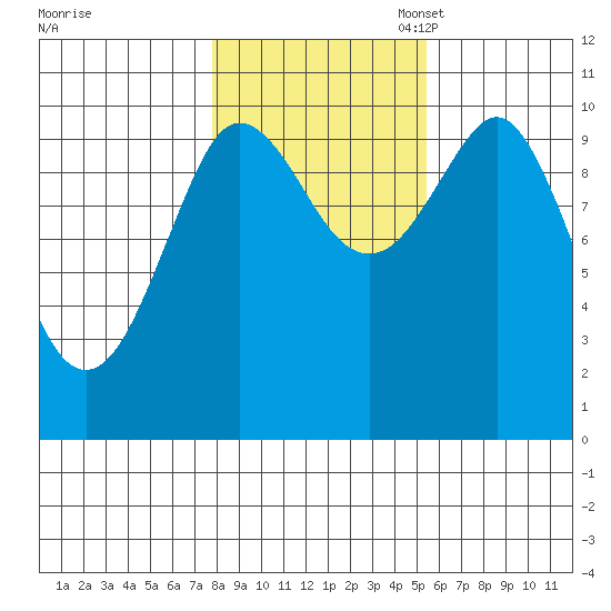 Monte Carlo Island tide chart for Friday, October 25, 2024
