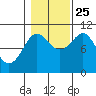 Monte Carlo Island tide chart for Friday, October 25, 2024