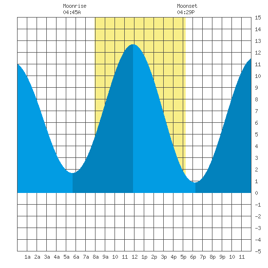 Monte Carlo Island tide chart for Tuesday, October 29, 2024