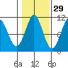 Monte Carlo Island tide chart for Tuesday, October 29, 2024