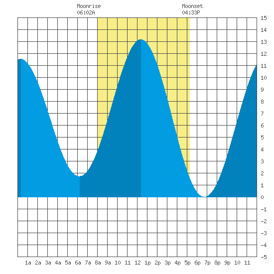 Monte Carlo Island tide chart for Wednesday, October 30, 2024