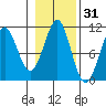 Monte Carlo Island tide chart for Thursday, October 31, 2024
