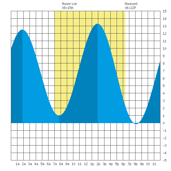 Monte Carlo Island tide chart for Thursday, October 3, 2024