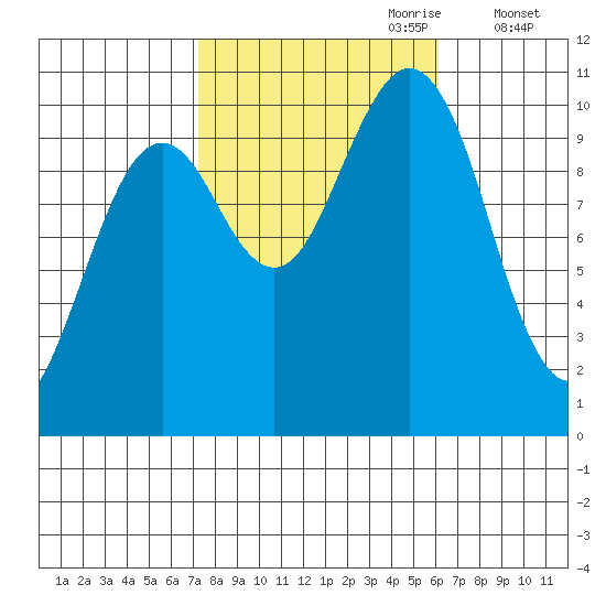Monte Carlo Island tide chart for Wednesday, October 9, 2024