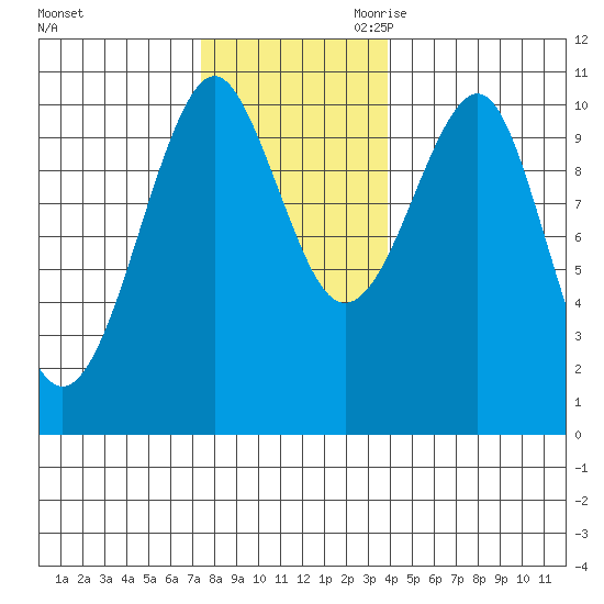 Monte Carlo Island tide chart for Sunday, November 10, 2024