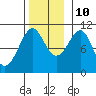 Monte Carlo Island tide chart for Sunday, November 10, 2024