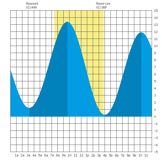 Monte Carlo Island tide chart for Tuesday, November 12, 2024