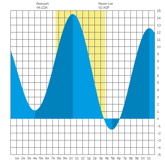 Monte Carlo Island tide chart for Wednesday, November 13, 2024