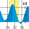 Monte Carlo Island tide chart for Wednesday, November 13, 2024