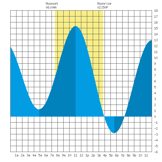 Monte Carlo Island tide chart for Thursday, November 14, 2024