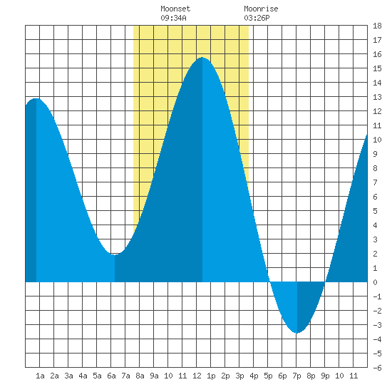 Monte Carlo Island tide chart for Saturday, November 16, 2024