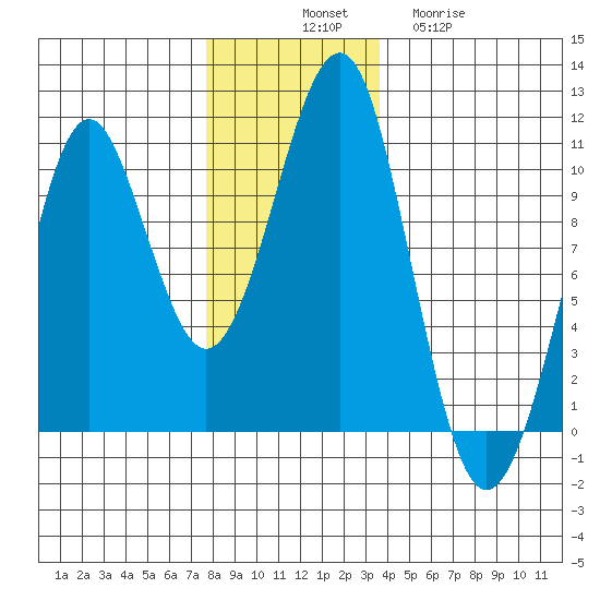Monte Carlo Island tide chart for Monday, November 18, 2024