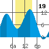 Monte Carlo Island tide chart for Tuesday, November 19, 2024