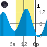 Monte Carlo Island tide chart for Friday, November 1, 2024