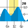 Monte Carlo Island tide chart for Wednesday, November 20, 2024
