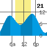 Monte Carlo Island tide chart for Thursday, November 21, 2024