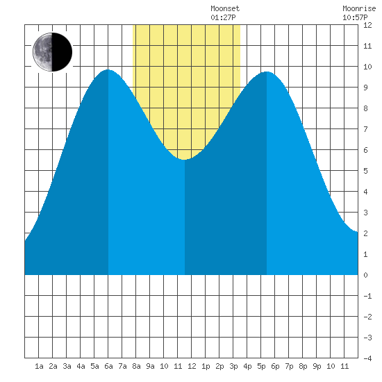 Monte Carlo Island tide chart for Friday, November 22, 2024