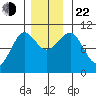 Monte Carlo Island tide chart for Friday, November 22, 2024