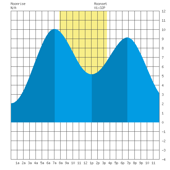 Monte Carlo Island tide chart for Saturday, November 23, 2024