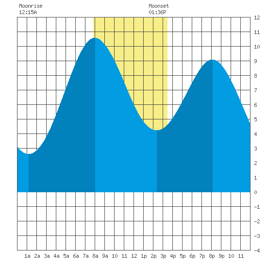 Monte Carlo Island tide chart for Sunday, November 24, 2024