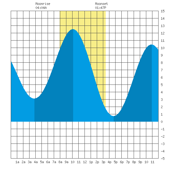 Monte Carlo Island tide chart for Wednesday, November 27, 2024