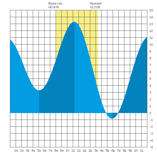 Monte Carlo Island tide chart for Friday, November 29, 2024
