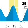 Monte Carlo Island tide chart for Friday, November 29, 2024