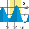 Monte Carlo Island tide chart for Saturday, November 2, 2024