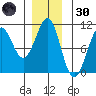 Monte Carlo Island tide chart for Saturday, November 30, 2024