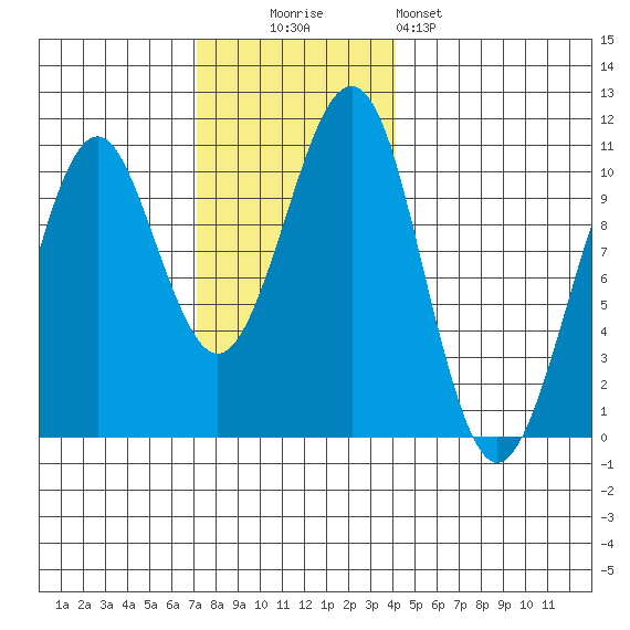 Monte Carlo Island tide chart for Sunday, November 3, 2024