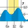 Monte Carlo Island tide chart for Thursday, November 7, 2024