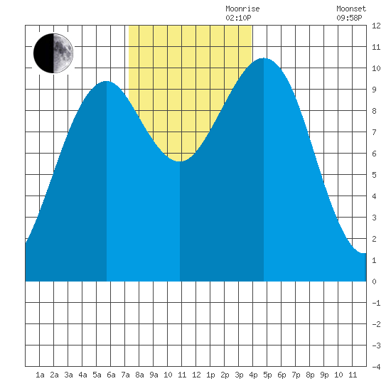 Monte Carlo Island tide chart for Friday, November 8, 2024