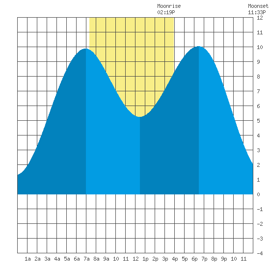 Monte Carlo Island tide chart for Saturday, November 9, 2024