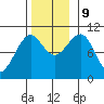 Monte Carlo Island tide chart for Saturday, November 9, 2024
