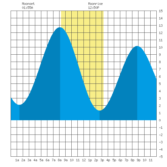 Monte Carlo Island tide chart for Tuesday, December 10, 2024
