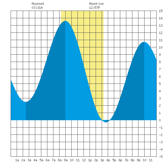 Monte Carlo Island tide chart for Wednesday, December 11, 2024