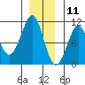 Monte Carlo Island tide chart for Wednesday, December 11, 2024